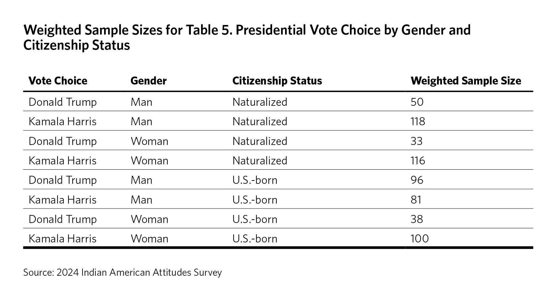 Table 2